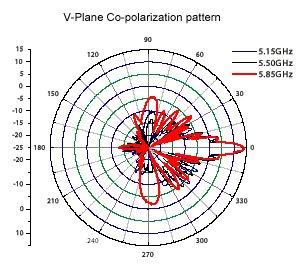 14 dBi Sector Antenna Patterns_2_0904